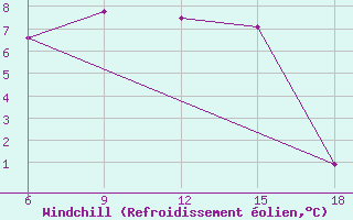 Courbe du refroidissement olien pour Medea