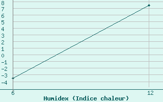 Courbe de l'humidex pour Reutte / Tirol