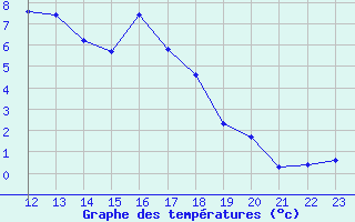 Courbe de tempratures pour Saint-Yrieix-le-Djalat (19)