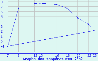 Courbe de tempratures pour Dourbes (Be)