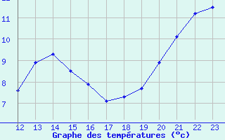 Courbe de tempratures pour Cap Gris-Nez (62)