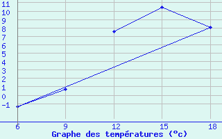 Courbe de tempratures pour Ksar Chellala