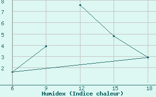 Courbe de l'humidex pour Bordj Bou Arreridj