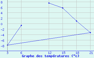 Courbe de tempratures pour Verkhnaya Balkariya