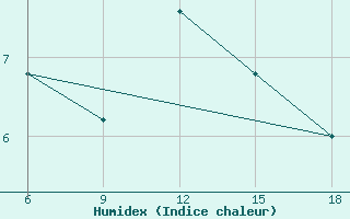 Courbe de l'humidex pour Latronico