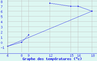 Courbe de tempratures pour Passo Dei Giovi