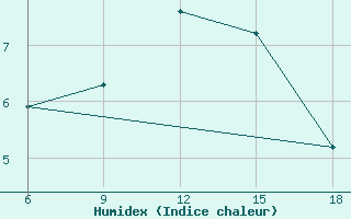 Courbe de l'humidex pour Ksar Chellala