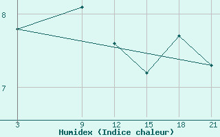 Courbe de l'humidex pour Dalatangi