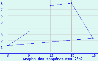 Courbe de tempratures pour Arezzo