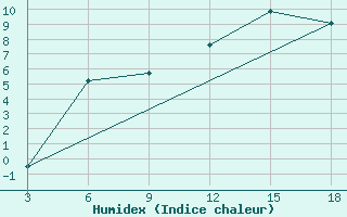 Courbe de l'humidex pour Vesljana