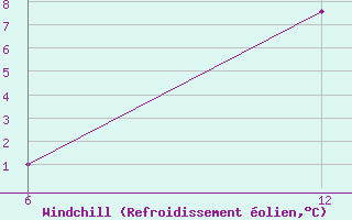 Courbe du refroidissement olien pour Katarina