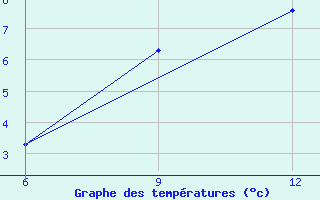 Courbe de tempratures pour Beja