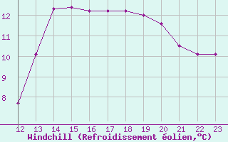 Courbe du refroidissement olien pour Combs-la-Ville (77)
