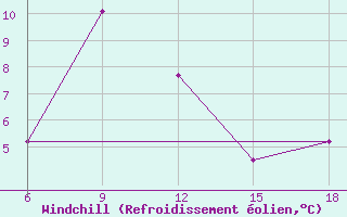 Courbe du refroidissement olien pour Sile Turkey