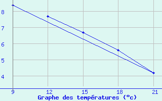 Courbe de tempratures pour Grimsstadir