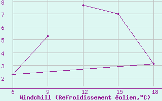 Courbe du refroidissement olien pour Ksar Chellala