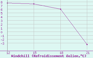 Courbe du refroidissement olien pour Reboly