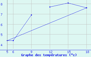 Courbe de tempratures pour Sonnblick