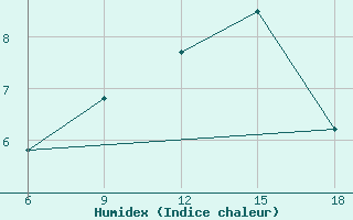 Courbe de l'humidex pour Miliana