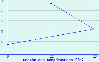 Courbe de tempratures pour Cuovddatmohkki