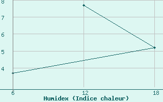 Courbe de l'humidex pour Cuovddatmohkki