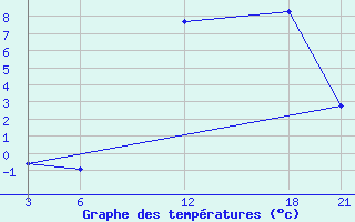 Courbe de tempratures pour Brata