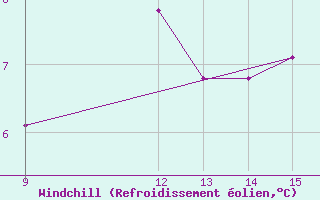 Courbe du refroidissement olien pour le bateau C6PT7