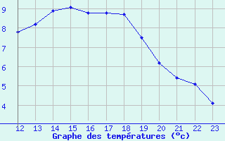 Courbe de tempratures pour Aigrefeuille d