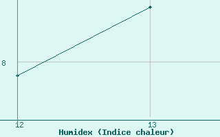 Courbe de l'humidex pour Gufuskalar