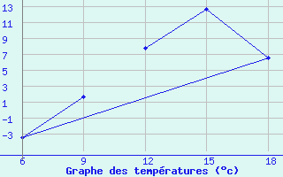 Courbe de tempratures pour St Johann Pongau