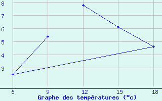 Courbe de tempratures pour Mourgash