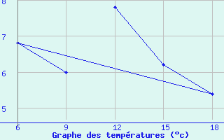 Courbe de tempratures pour Mondovi