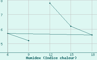 Courbe de l'humidex pour Miliana