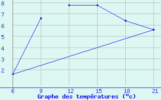 Courbe de tempratures pour Pretor-Pgc