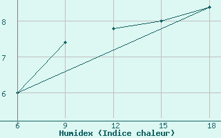 Courbe de l'humidex pour Termoli