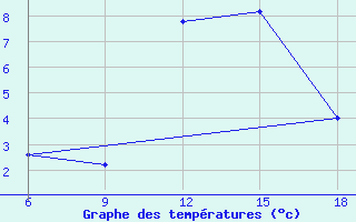 Courbe de tempratures pour Mondovi