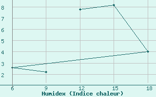 Courbe de l'humidex pour Mondovi