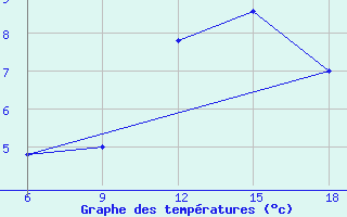 Courbe de tempratures pour Capo Frasca