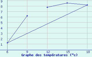 Courbe de tempratures pour Passo Dei Giovi