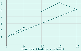 Courbe de l'humidex pour Bordj Bou Arreridj