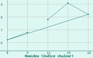 Courbe de l'humidex pour Miliana