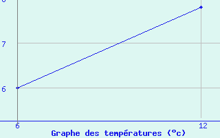 Courbe de tempratures pour Reutte / Tirol