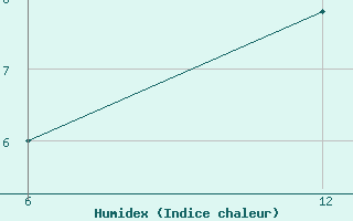 Courbe de l'humidex pour Reutte / Tirol