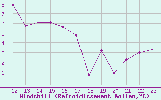 Courbe du refroidissement olien pour Chivenor