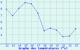 Courbe de tempratures pour Epinal (88)