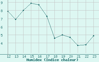 Courbe de l'humidex pour Epinal (88)