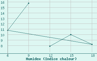 Courbe de l'humidex pour Gumushane