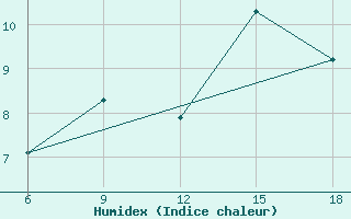 Courbe de l'humidex pour Medea