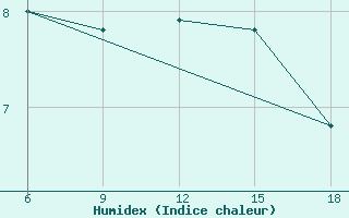 Courbe de l'humidex pour Termoli