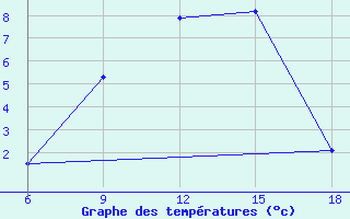 Courbe de tempratures pour Dokshitsy